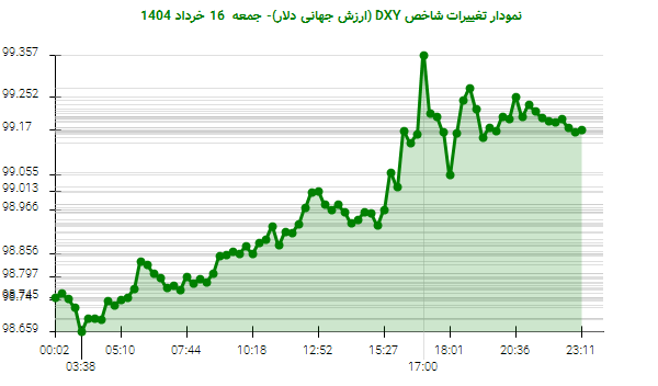 نمودار تغییرات شاخص DXY (ارزش جهانی دلار)- جمعه 16 خرداد 1404