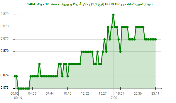نمودار تغییرات شاخص USD/EUR (نرخ تبادل دلار آمریکا و یورو)- جمعه 16 خرداد 1404