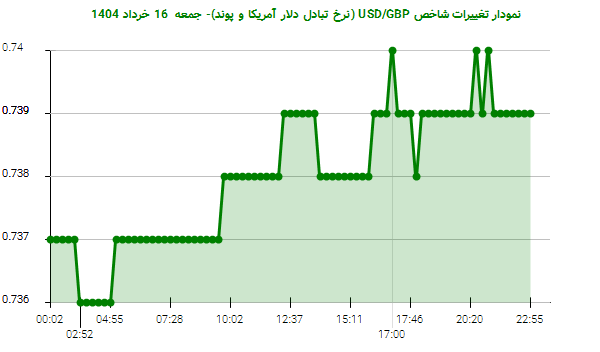 نمودار تغییرات شاخص USD/GBP (نرخ تبادل دلار آمریکا و پوند)- جمعه 16 خرداد 1404