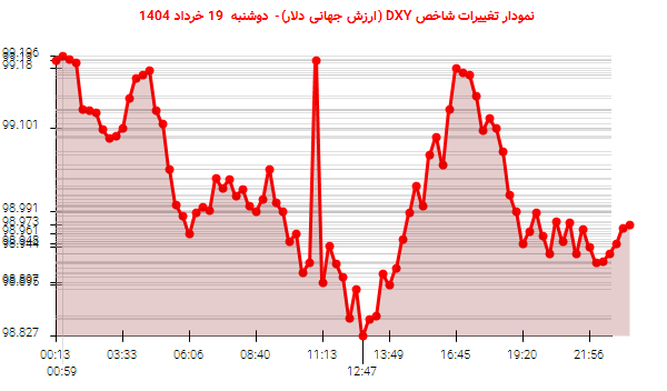 نمودار تغییرات شاخص DXY (ارزش جهانی دلار)- دوشنبه 19 خرداد 1404