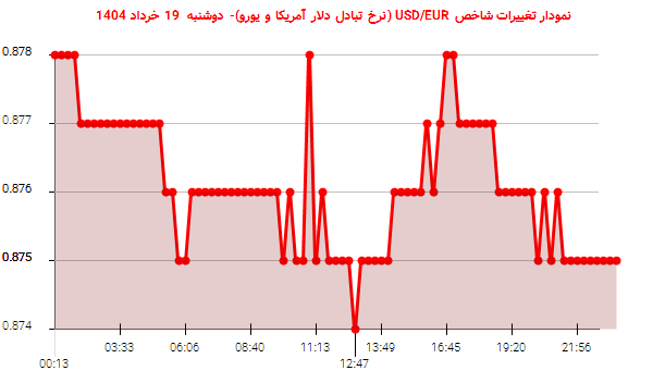 نمودار تغییرات شاخص USD/EUR (نرخ تبادل دلار آمریکا و یورو)- دوشنبه 19 خرداد 1404