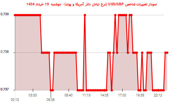 نمودار تغییرات شاخص USD/GBP (نرخ تبادل دلار آمریکا و پوند)- دوشنبه 19 خرداد 1404