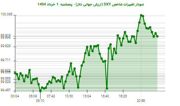 نمودار تغییرات شاخص DXY (ارزش جهانی دلار)- پنجشنبه 1 خرداد 1404