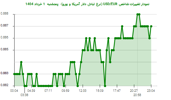 نمودار تغییرات شاخص USD/EUR (نرخ تبادل دلار آمریکا و یورو)- پنجشنبه 1 خرداد 1404