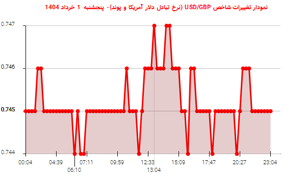 نمودار تغییرات شاخص USD/GBP (نرخ تبادل دلار آمریکا و پوند)- پنجشنبه 1 خرداد 1404