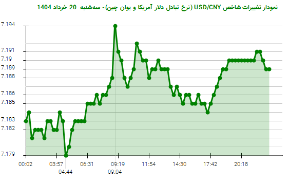 نمودار تغییرات شاخص USD/CNY (نرخ تبادل دلار آمریکا و یوان چین)- سهشنبه 20 خرداد 1404