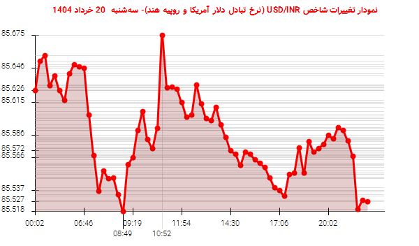 نمودار تغییرات شاخص USD/INR (نرخ تبادل دلار آمریکا و روپیه هند)- سهشنبه 20 خرداد 1404