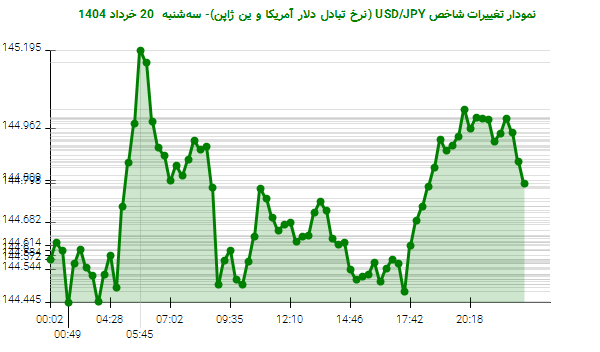 نمودار تغییرات شاخص USD/JPY (نرخ تبادل دلار آمریکا و ین ژاپن)- سهشنبه 20 خرداد 1404