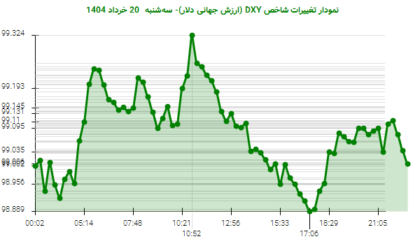 نمودار تغییرات شاخص DXY (ارزش جهانی دلار)- سهشنبه 20 خرداد 1404