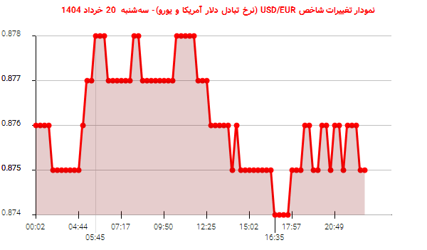 نمودار تغییرات شاخص USD/EUR (نرخ تبادل دلار آمریکا و یورو)- سهشنبه 20 خرداد 1404