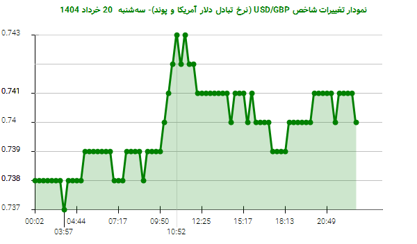 نمودار تغییرات شاخص USD/GBP (نرخ تبادل دلار آمریکا و پوند)- سهشنبه 20 خرداد 1404