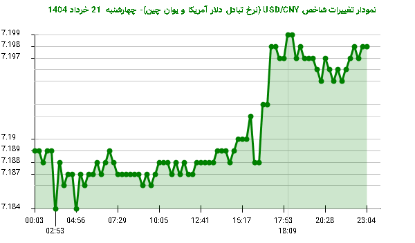 نمودار تغییرات شاخص USD/CNY (نرخ تبادل دلار آمریکا و یوان چین)- چهارشنبه 21 خرداد 1404