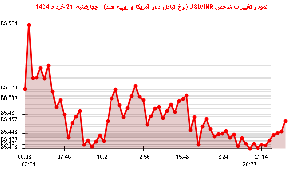 نمودار تغییرات شاخص USD/INR (نرخ تبادل دلار آمریکا و روپیه هند)- چهارشنبه 21 خرداد 1404