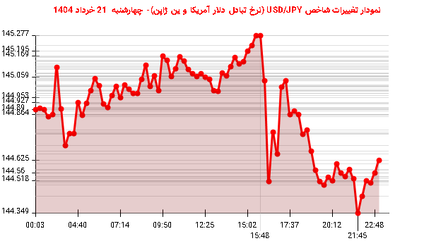 نمودار تغییرات شاخص USD/JPY (نرخ تبادل دلار آمریکا و ین ژاپن)- چهارشنبه 21 خرداد 1404