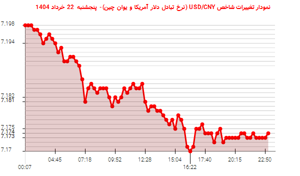 نمودار تغییرات شاخص USD/CNY (نرخ تبادل دلار آمریکا و یوان چین)- پنجشنبه 22 خرداد 1404