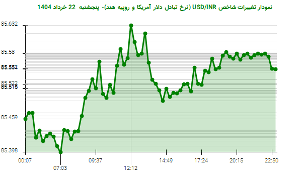 نمودار تغییرات شاخص USD/INR (نرخ تبادل دلار آمریکا و روپیه هند)- پنجشنبه 22 خرداد 1404