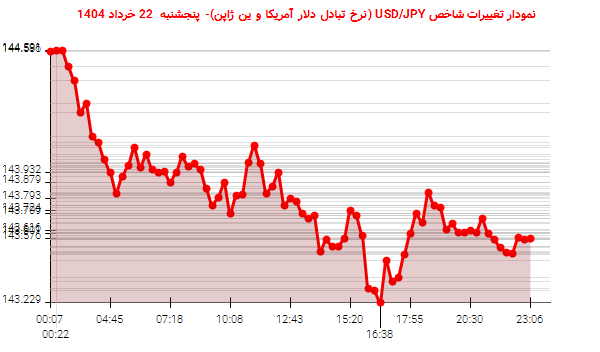 نمودار تغییرات شاخص USD/JPY (نرخ تبادل دلار آمریکا و ین ژاپن)- پنجشنبه 22 خرداد 1404