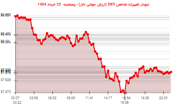 نمودار تغییرات شاخص DXY (ارزش جهانی دلار)- پنجشنبه 22 خرداد 1404
