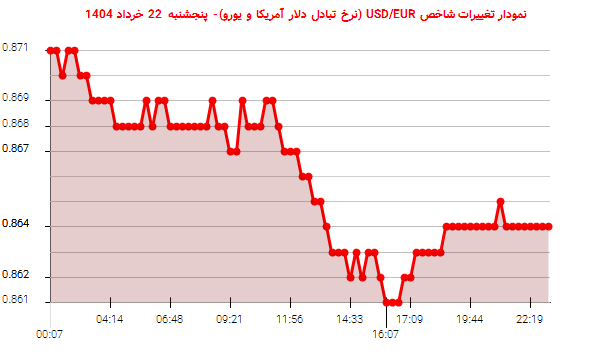نمودار تغییرات شاخص USD/EUR (نرخ تبادل دلار آمریکا و یورو)- پنجشنبه 22 خرداد 1404