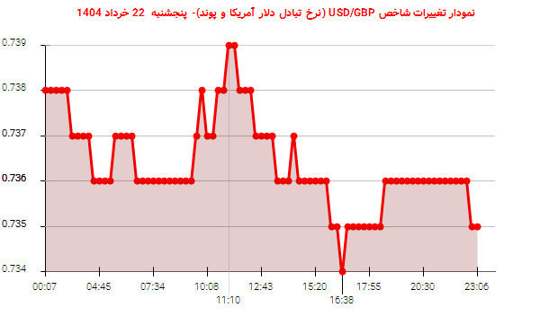 نمودار تغییرات شاخص USD/GBP (نرخ تبادل دلار آمریکا و پوند)- پنجشنبه 22 خرداد 1404