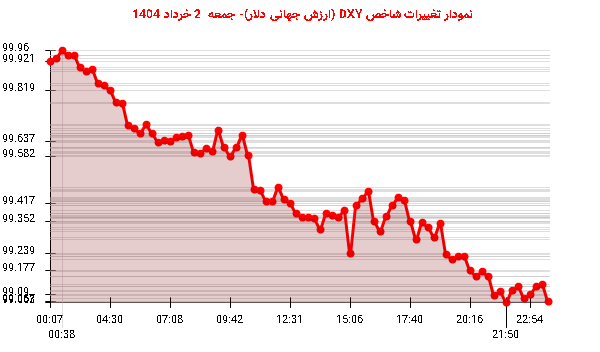 نمودار تغییرات شاخص DXY (ارزش جهانی دلار)- جمعه 2 خرداد 1404