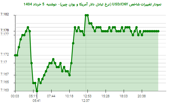 نمودار تغییرات شاخص USD/CNY (نرخ تبادل دلار آمریکا و یوان چین)- دوشنبه 5 خرداد 1404