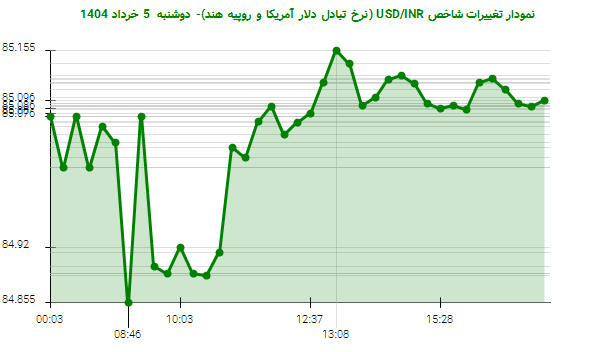 نمودار تغییرات شاخص USD/INR (نرخ تبادل دلار آمریکا و روپیه هند)- دوشنبه 5 خرداد 1404