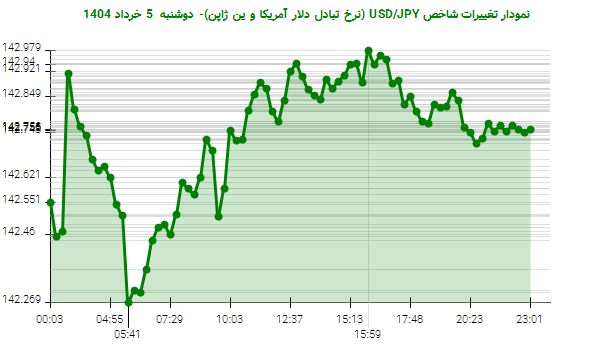 نمودار تغییرات شاخص USD/JPY (نرخ تبادل دلار آمریکا و ین ژاپن)- دوشنبه 5 خرداد 1404