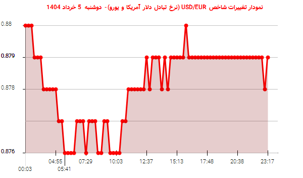 نمودار تغییرات شاخص USD/EUR (نرخ تبادل دلار آمریکا و یورو)- دوشنبه 5 خرداد 1404