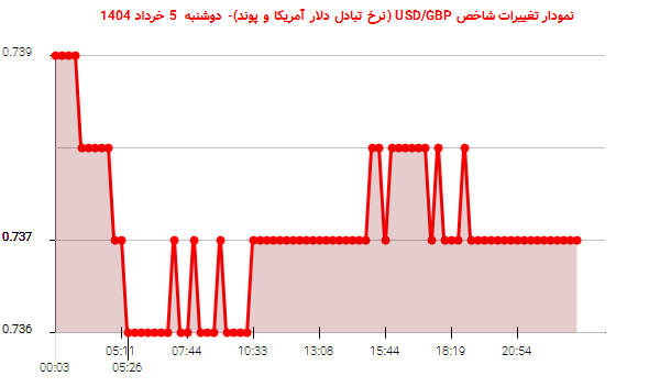نمودار تغییرات شاخص USD/GBP (نرخ تبادل دلار آمریکا و پوند)- دوشنبه 5 خرداد 1404