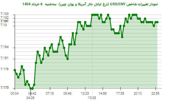 نمودار تغییرات شاخص USD/CNY (نرخ تبادل دلار آمریکا و یوان چین)- سهشنبه 6 خرداد 1404