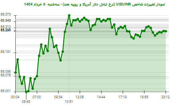 نمودار تغییرات شاخص USD/INR (نرخ تبادل دلار آمریکا و روپیه هند)- سهشنبه 6 خرداد 1404