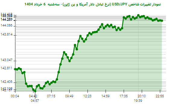 نمودار تغییرات شاخص USD/JPY (نرخ تبادل دلار آمریکا و ین ژاپن)- سهشنبه 6 خرداد 1404