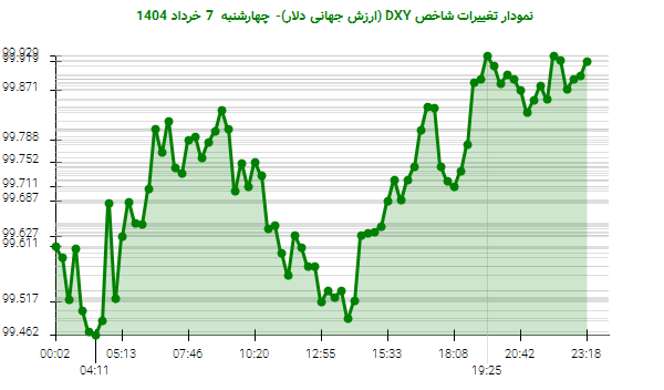 نمودار تغییرات شاخص DXY (ارزش جهانی دلار)- چهارشنبه 7 خرداد 1404