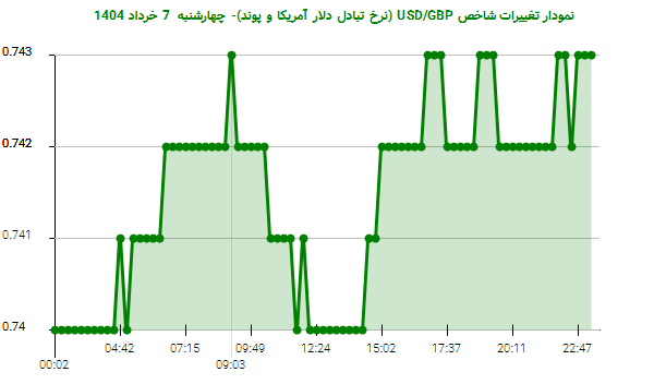 نمودار تغییرات شاخص USD/GBP (نرخ تبادل دلار آمریکا و پوند)- چهارشنبه 7 خرداد 1404