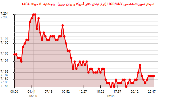 نمودار تغییرات شاخص USD/CNY (نرخ تبادل دلار آمریکا و یوان چین)- پنجشنبه 8 خرداد 1404