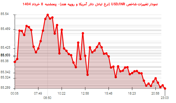 نمودار تغییرات شاخص USD/INR (نرخ تبادل دلار آمریکا و روپیه هند)- پنجشنبه 8 خرداد 1404