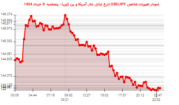 نمودار تغییرات شاخص USD/JPY (نرخ تبادل دلار آمریکا و ین ژاپن)- پنجشنبه 8 خرداد 1404