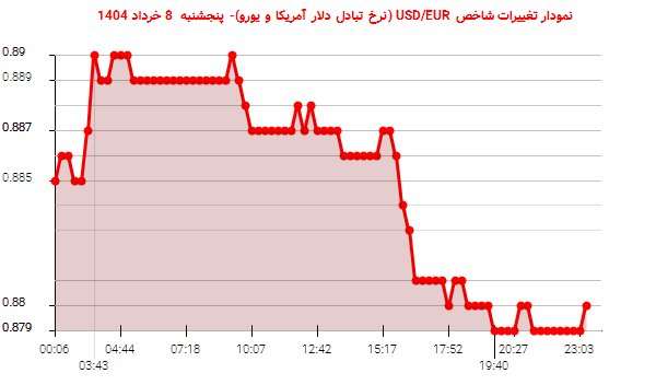نمودار تغییرات شاخص USD/EUR (نرخ تبادل دلار آمریکا و یورو)- پنجشنبه 8 خرداد 1404