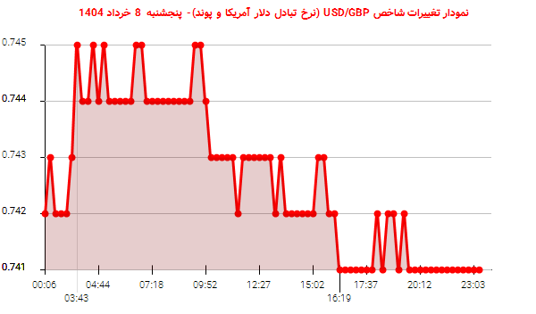نمودار تغییرات شاخص USD/GBP (نرخ تبادل دلار آمریکا و پوند)- پنجشنبه 8 خرداد 1404