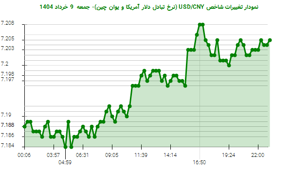 نمودار تغییرات شاخص USD/CNY (نرخ تبادل دلار آمریکا و یوان چین)- جمعه 9 خرداد 1404