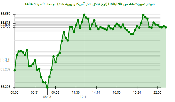 نمودار تغییرات شاخص USD/INR (نرخ تبادل دلار آمریکا و روپیه هند)- جمعه 9 خرداد 1404