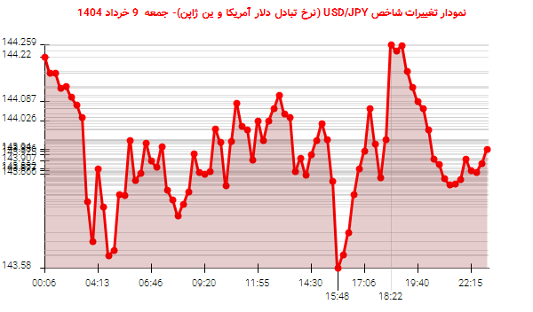 نمودار تغییرات شاخص USD/JPY (نرخ تبادل دلار آمریکا و ین ژاپن)- جمعه 9 خرداد 1404