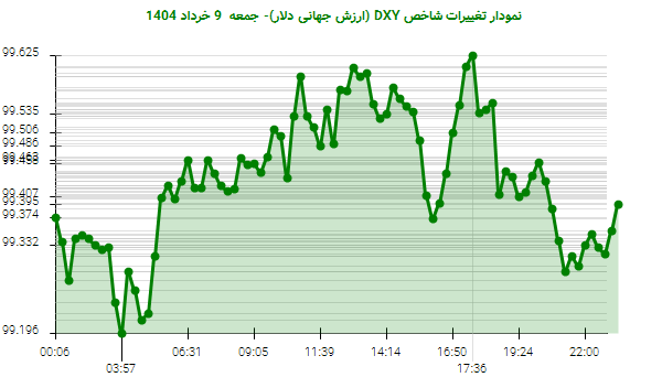 نمودار تغییرات شاخص DXY (ارزش جهانی دلار)- جمعه 9 خرداد 1404