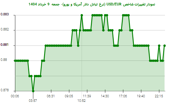 نمودار تغییرات شاخص USD/EUR (نرخ تبادل دلار آمریکا و یورو)- جمعه 9 خرداد 1404