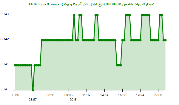 نمودار تغییرات شاخص USD/GBP (نرخ تبادل دلار آمریکا و پوند)- جمعه 9 خرداد 1404