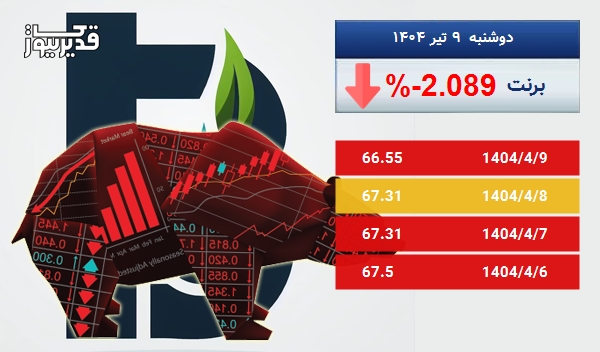 سقوط 2.089 درصدی، آیا نفت برنت همچنان سقوط خواهد کرد