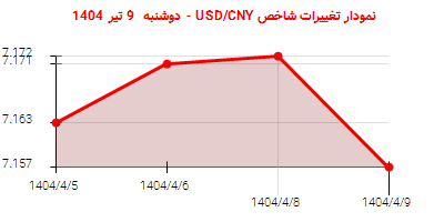 نمودار تغییرات شاخص USD/CNY - دوشنبه 9 تیر 1404