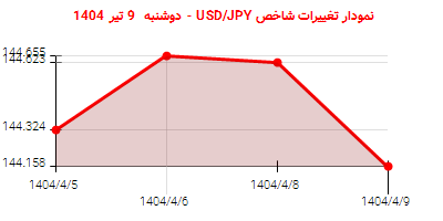 نمودار تغییرات شاخص USD/JPY - دوشنبه 9 تیر 1404