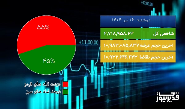  در شروع معاملات امروز (دوشنبه  16 تیر 1404) رشد 1.09% درصدی شاخص کل بورس تهران